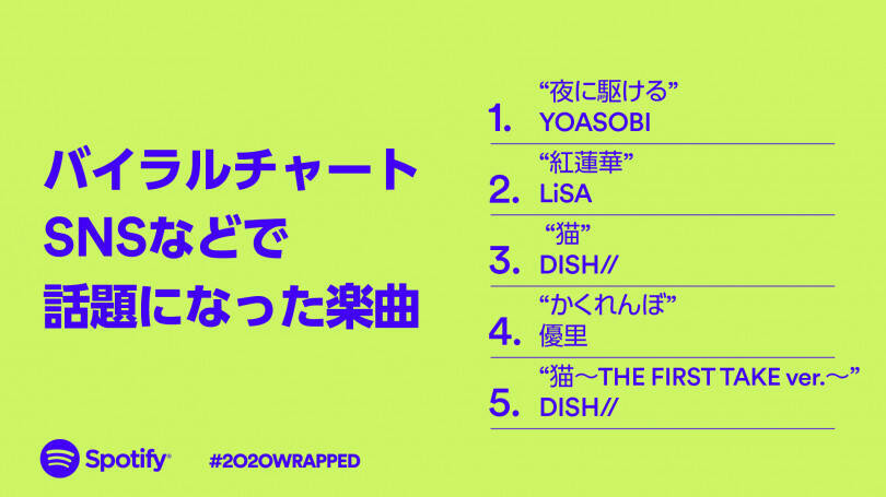 Spotifyが「年間ランキング」を発表! 2020年国内1位はヒゲダン。King Gnu、あいみょんもランクイン