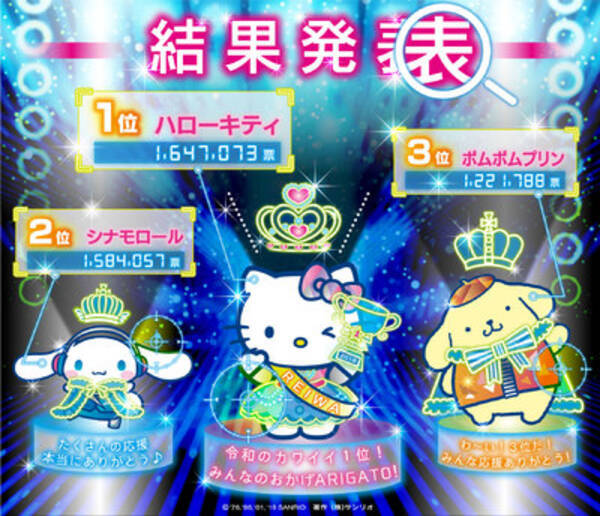 19年サンリオキャラクター大賞 ハローキティが6年ぶりに1位に返り咲き 投票総数は歴代最高 19年6月4日 エキサイトニュース