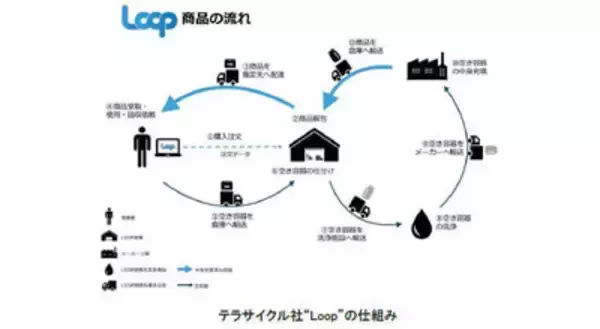 資生堂が2020年からリユース容器を使った化粧品発売、循環型宅配サービス「ループ」パートナー企業に