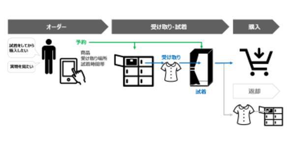 D2cブランドの試着 購入ができる試着空間が新丸ビルに 三菱地所など3社が実証実験を実施 21年3月22日 エキサイトニュース