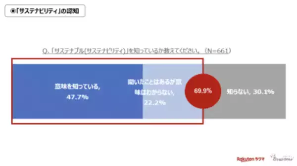 全体の7割がサステナビリティを認知、3人に1人がユニクロやH＆Mで衣服品回収サービスを利用