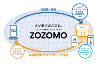 ZOZOが「ECモールのOMO」に挑戦　リアル店舗に送客するメリットを聞く