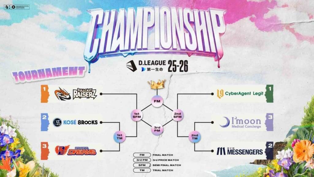 「D.LEAGUE25-26」 CHAMPIONSHIP 昨季最下位からの下剋上を果たしたFULLCAST RAISERZが涙の初優勝