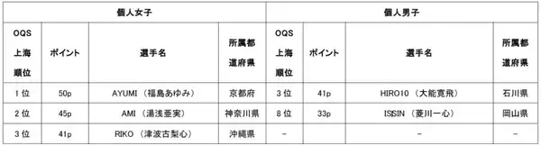 ROAD TO PARIS 新種目ブレイキン OQS BUDAPEST にてオリンピック出場選手が決定予定 BREAKING JAPAN が最終戦へのぞむ！