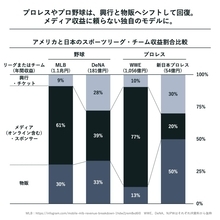メディア収益に頼らない、スポーツビジネスの新潮流  |【連載】FINEPLAY INSIGHT 第9回