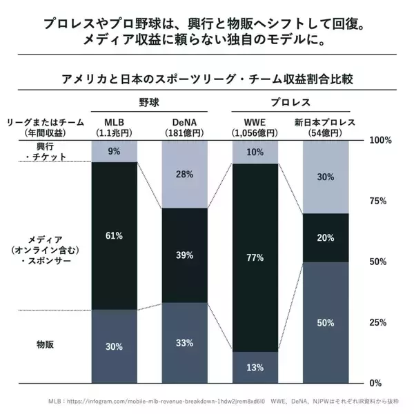 メディア収益に頼らない、スポーツビジネスの新潮流  |【連載】FINEPLAY INSIGHT 第9回