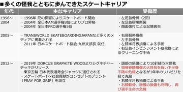 「あきらめない」下半身不随の危機から復活したプロスケートボーダー清水 潤　不屈のストーリー