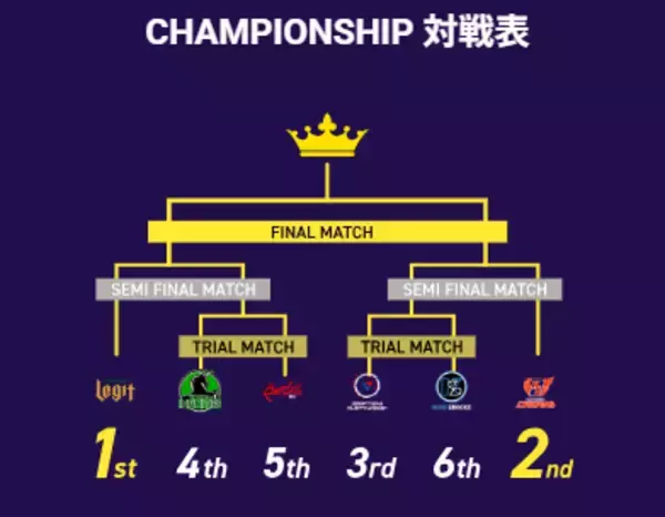 「【D.LEAGUE 24-25 SEASON CHAMPIONSHIP】頂点を目指し上位6チームが“一発勝負”のトーナメントで激突！」の画像