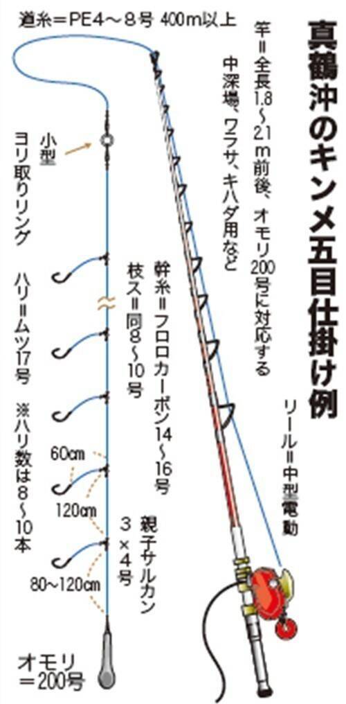 本命キンメ＆裏本命キントキ　真鶴沖の深場で一挙両得！