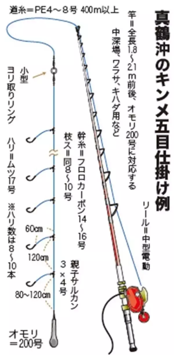 「本命キンメ＆裏本命キントキ　真鶴沖の深場で一挙両得！」の画像