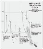 「激アツ反応てんこ盛り！相模湾のキハダモンスターシーズンへ」の画像6