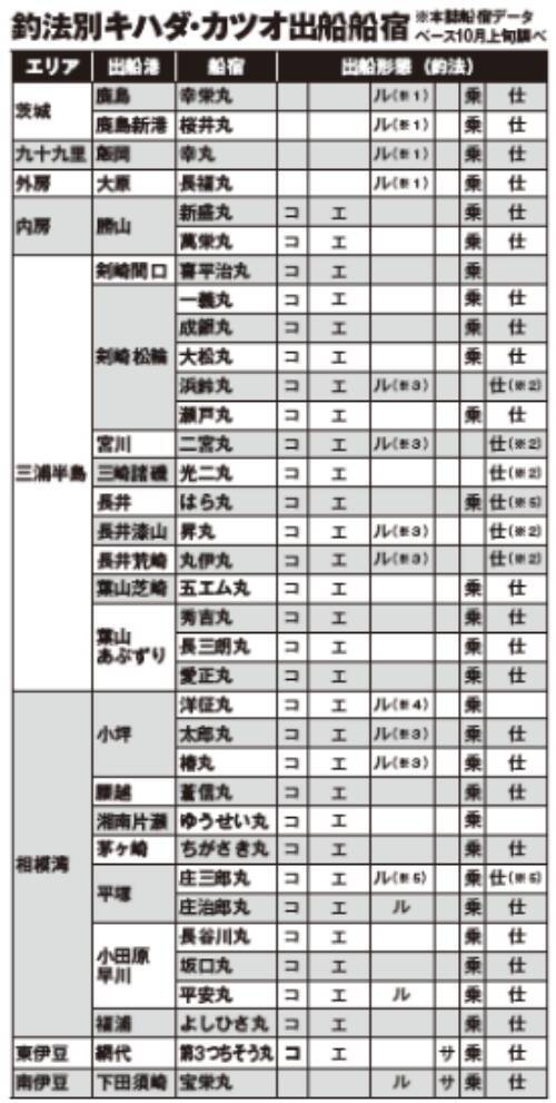 激アツ反応てんこ盛り！相模湾のキハダモンスターシーズンへ
