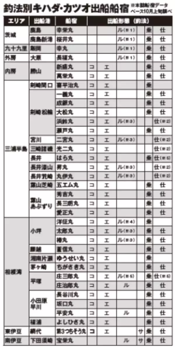 「激アツ反応てんこ盛り！相模湾のキハダモンスターシーズンへ」の画像