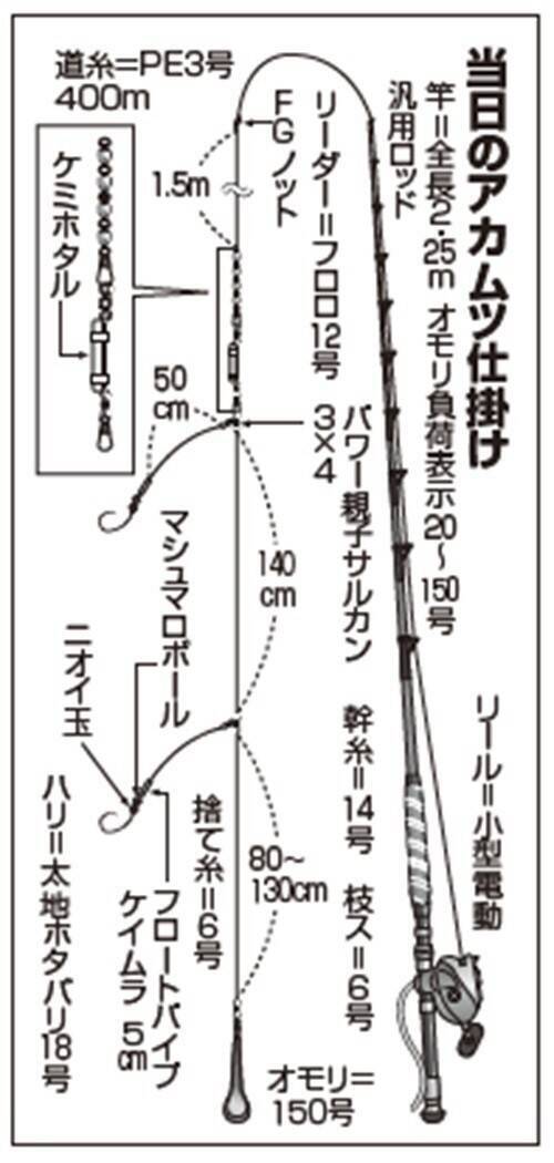 ゲスト多彩で食い活発　小名浜沖のアカムツ好調