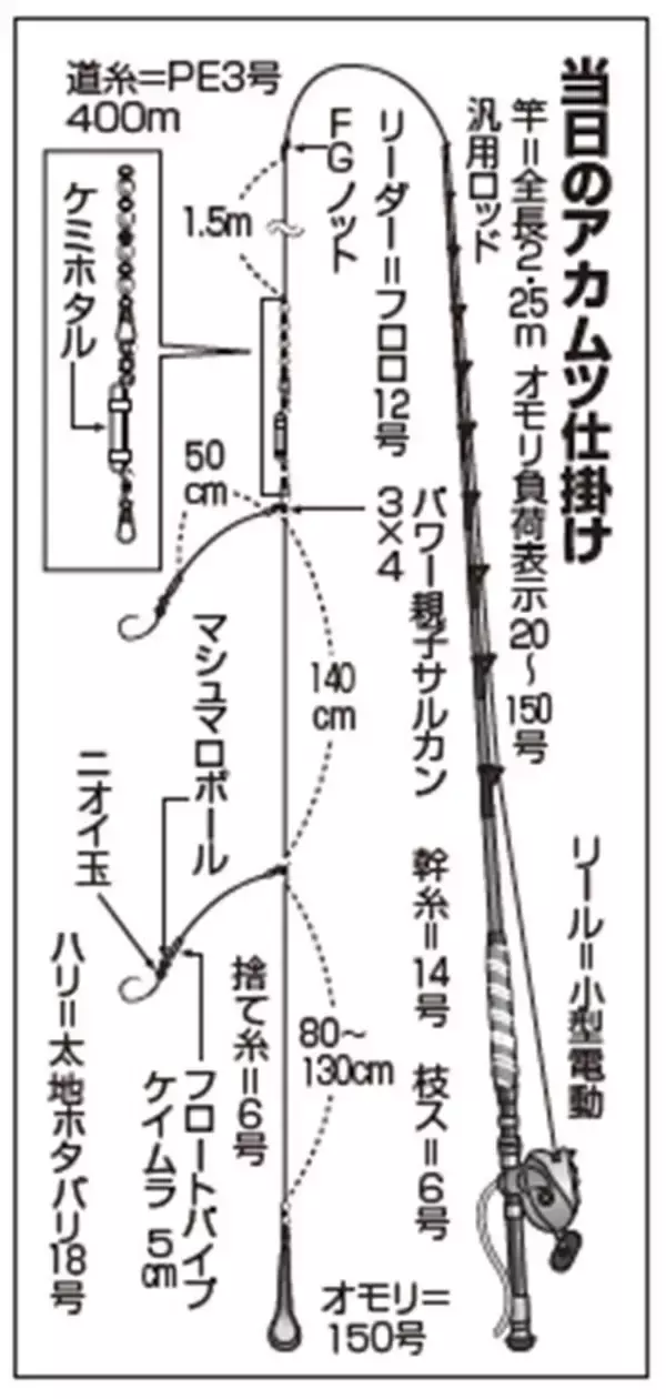 「ゲスト多彩で食い活発　小名浜沖のアカムツ好調」の画像