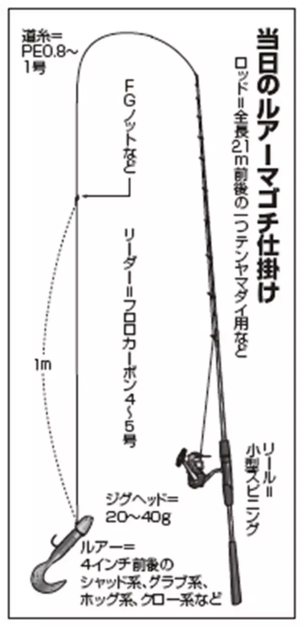 「浅場で50cmオーバー連発　鹿島沖のルアーマゴチ始まる」の画像