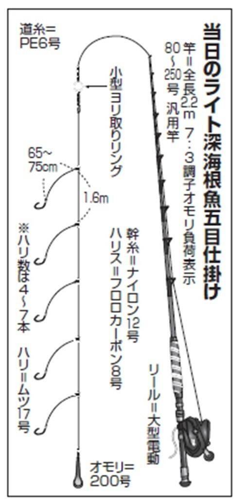何が釣れるかお楽しみ　クロムツのツ抜け達成