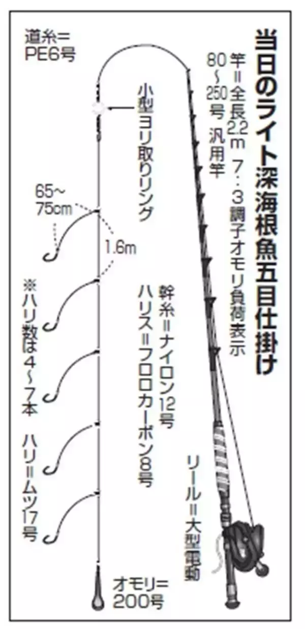 「何が釣れるかお楽しみ　クロムツのツ抜け達成」の画像