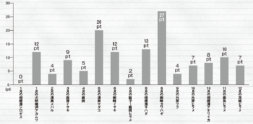 一番期待しちゃう開幕ターゲットは何？