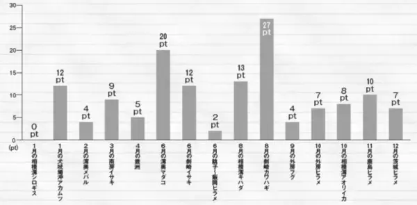 一番期待しちゃう開幕ターゲットは何？