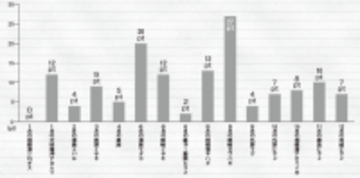 一番期待しちゃう開幕ターゲットは何？