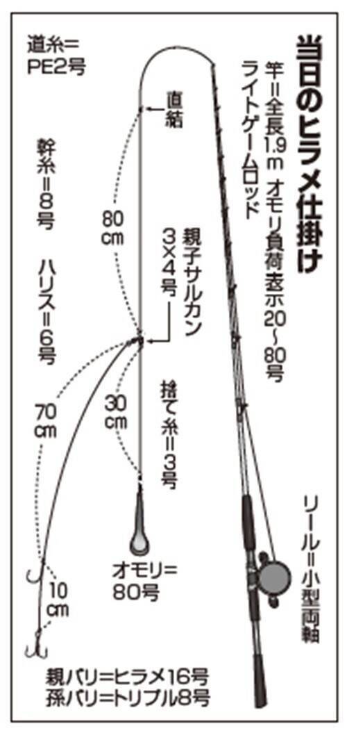 最盛期へ期待の幕開け　頭10枚の釣れっぷり