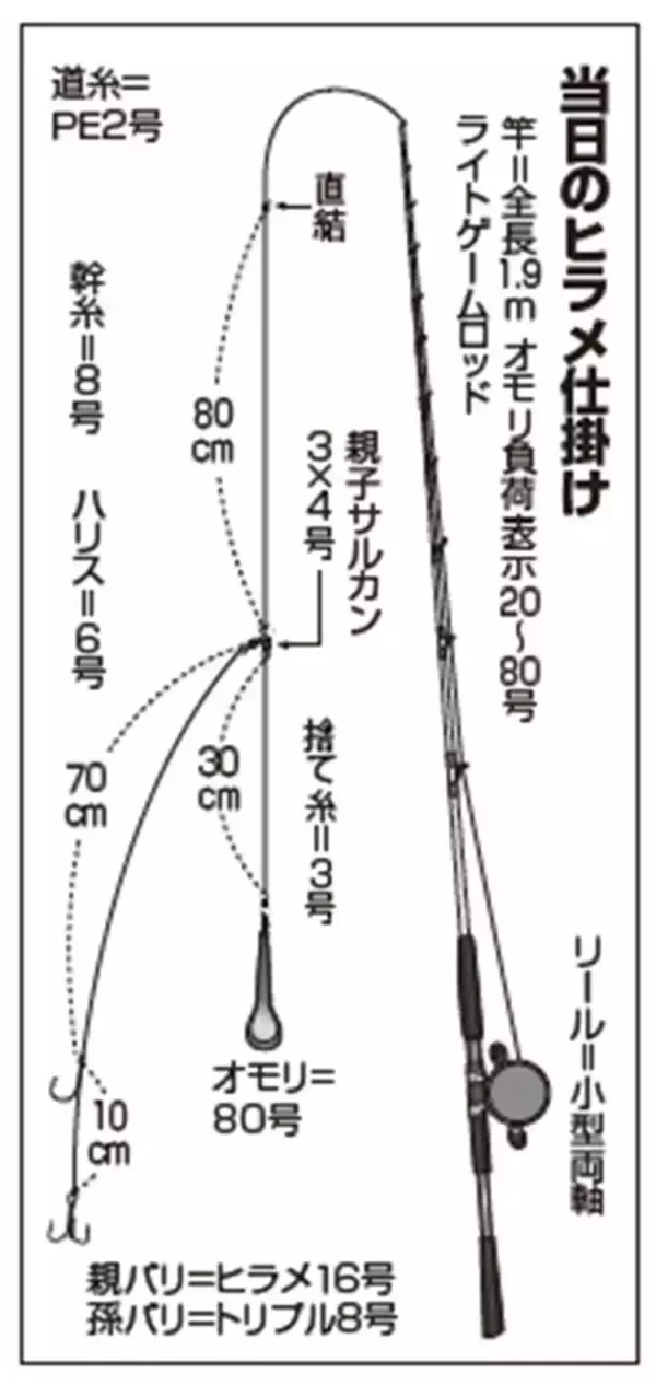 「最盛期へ期待の幕開け　頭10枚の釣れっぷり」の画像