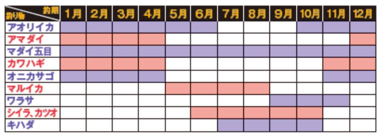 三浦半島長井荒崎港カワハギ