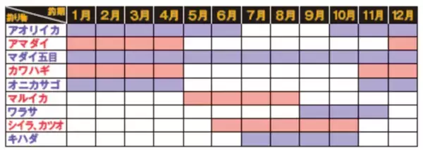 「三浦半島長井荒崎港カワハギ」の画像