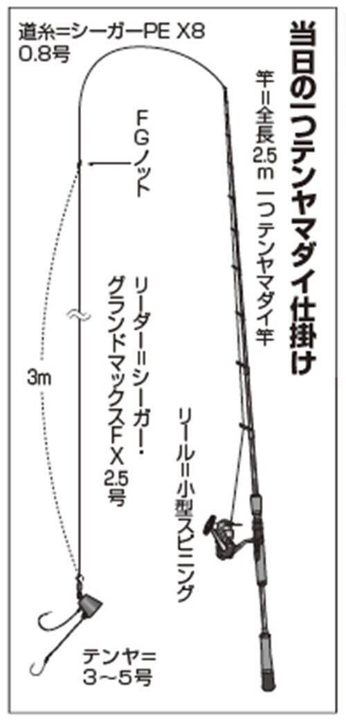 外房大原の一つテンヤは浅場で数釣りモード継続中
