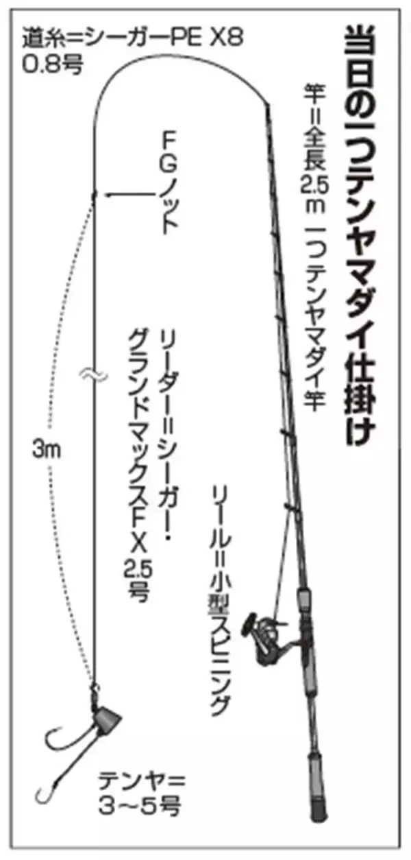 「外房大原の一つテンヤは浅場で数釣りモード継続中」の画像
