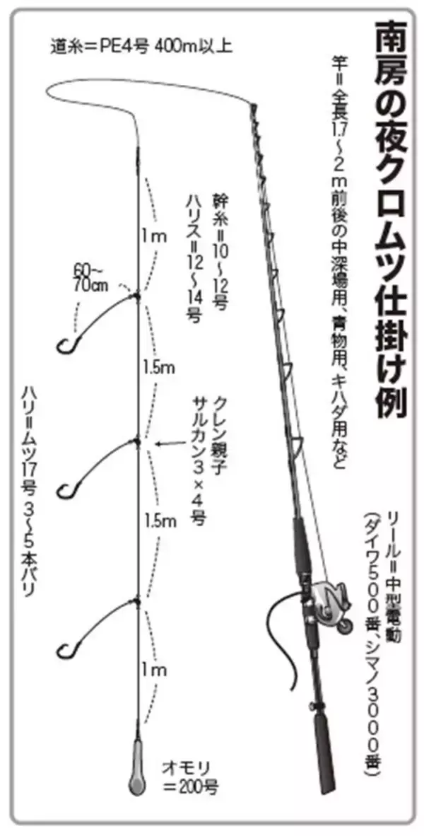 「良型クロムツ急上昇中！　短時間に集中して挑もう」の画像