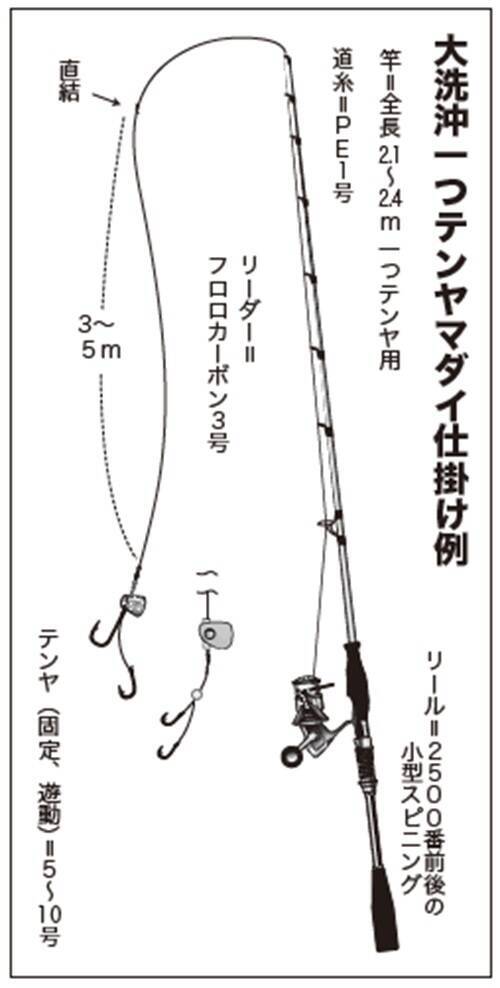 大洗沖の一つテンヤマダイは大ダイ続々、ゲストも多彩！