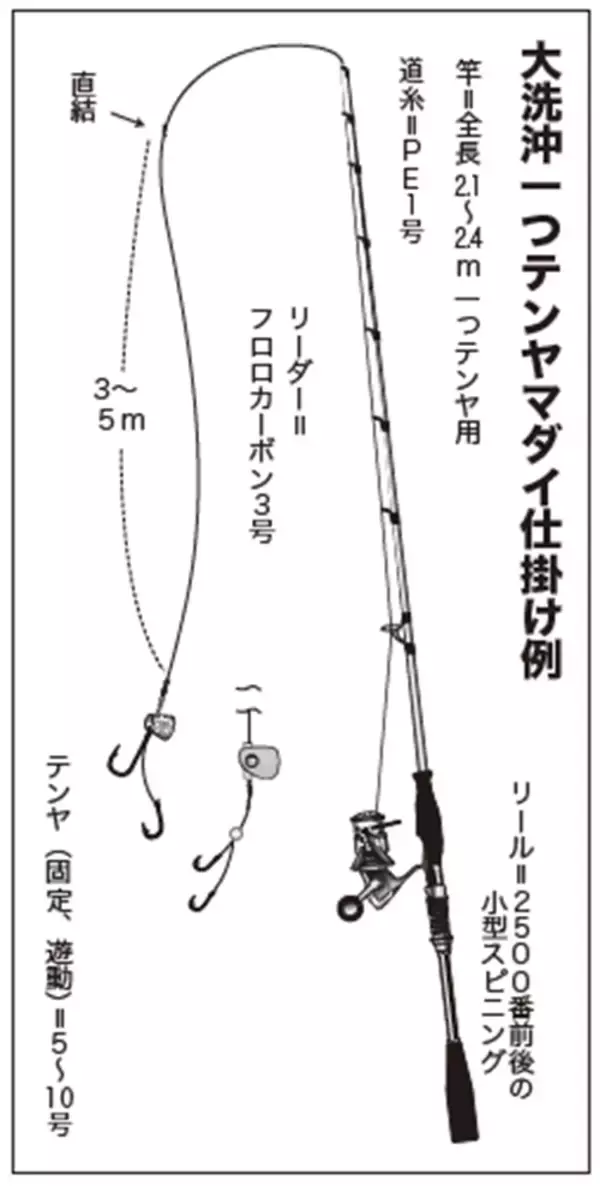 「大洗沖の一つテンヤマダイは大ダイ続々、ゲストも多彩！」の画像
