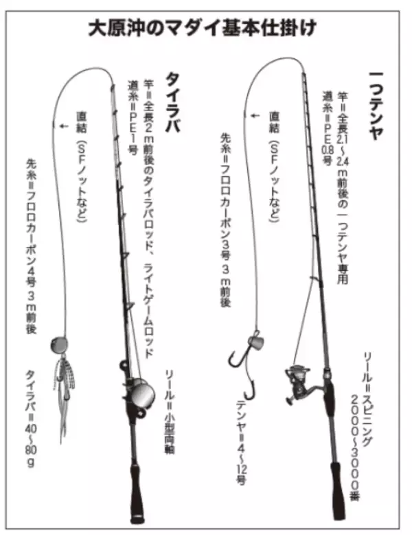 「今こそ大ダイのチャンス!! テンヤ、タイラバどちらも有望」の画像