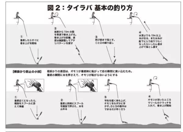「今こそ大ダイのチャンス!! テンヤ、タイラバどちらも有望」の画像