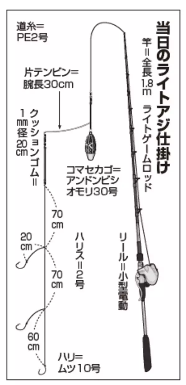 「コマセワークが肝心湾奥のライトアジ好調」の画像
