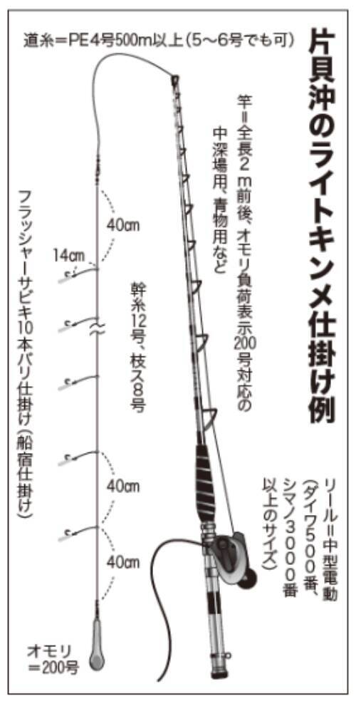 サビキで手軽にキンメ釣り想像以上のサイズも魅力