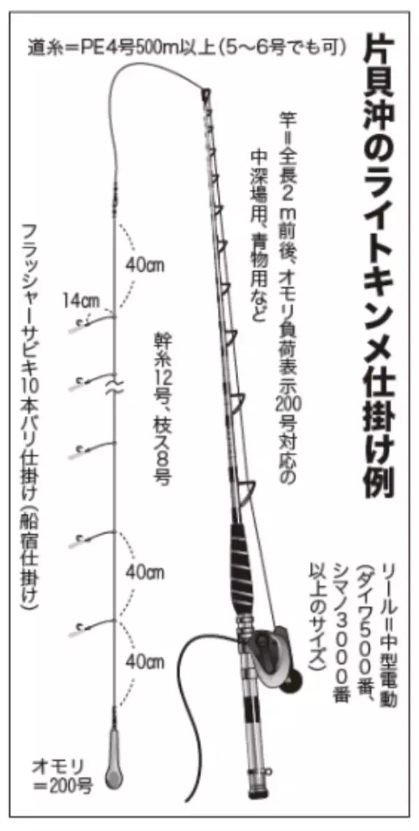 「サビキで手軽にキンメ釣り想像以上のサイズも魅力」の画像