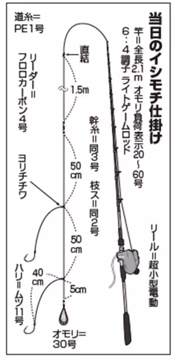 「大型1尾で目指せ入賞　イシモチ大会に参戦」の画像
