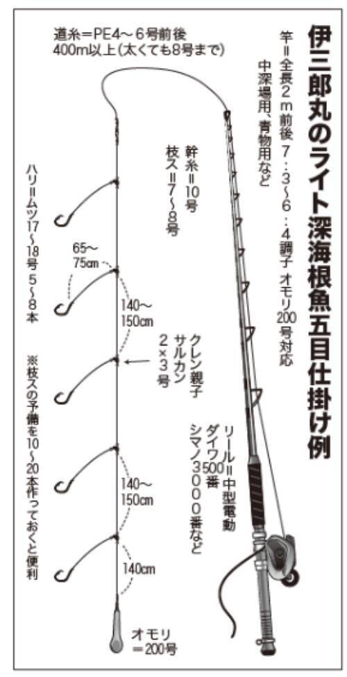 本命のクロムツは高位安定 ライト深海根魚五目