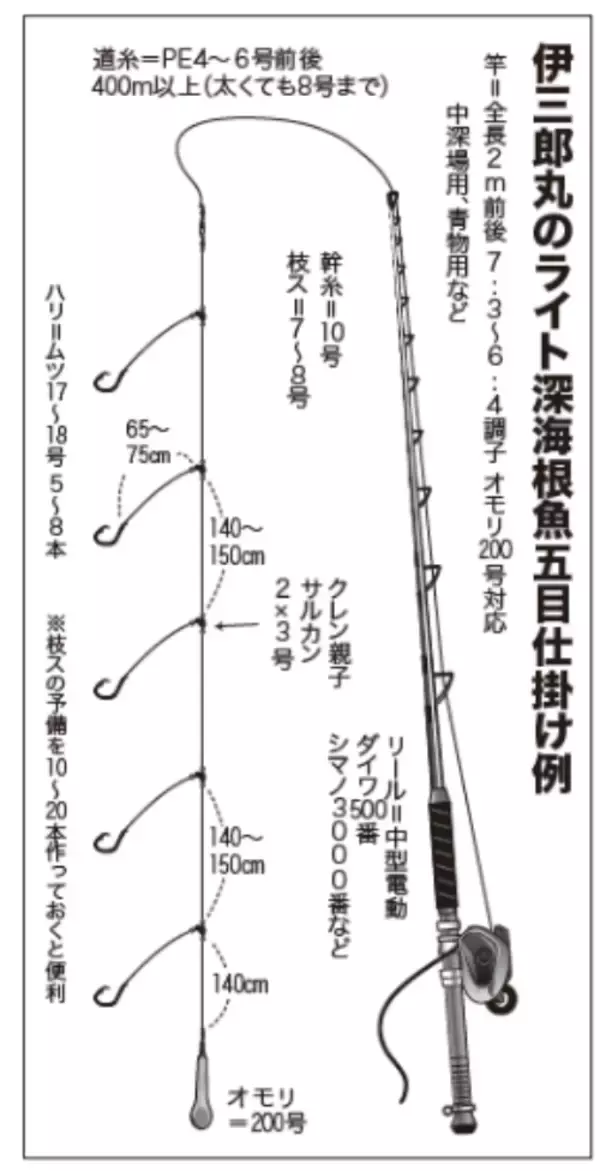 「本命のクロムツは高位安定 ライト深海根魚五目」の画像