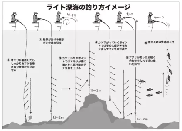 「本命のクロムツは高位安定 ライト深海根魚五目」の画像