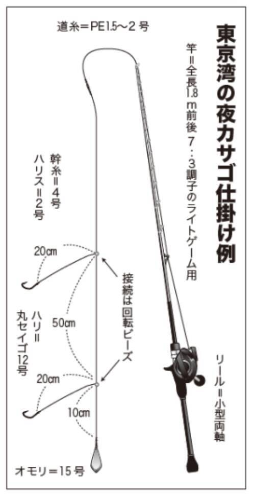 手軽に数釣りが楽しめる　週末に夜カサゴはいかが？