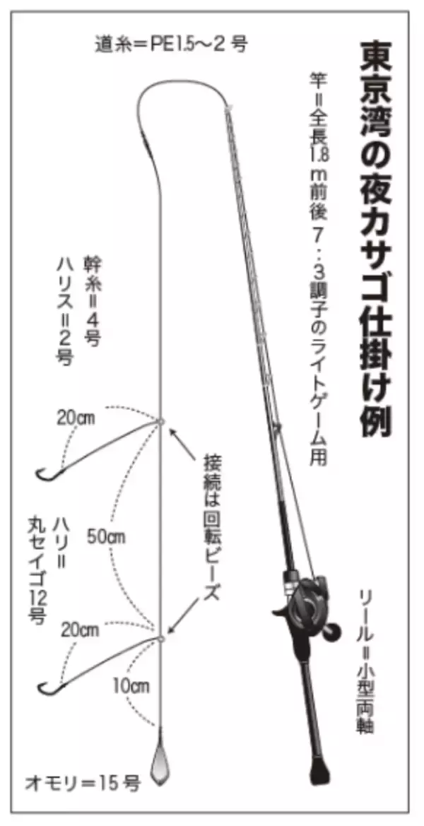 「手軽に数釣りが楽しめる　週末に夜カサゴはいかが？」の画像