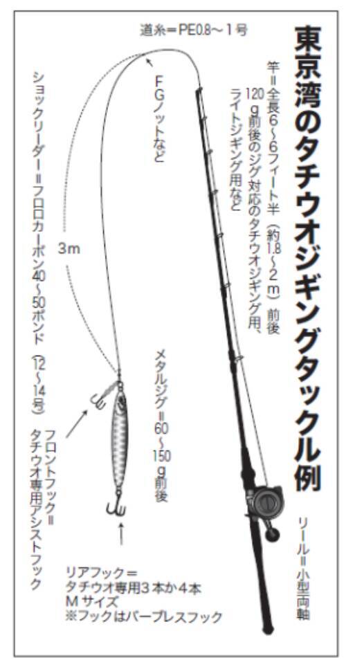 富津沖で数、猿島沖で型狙い　ルアータチウオもヒット中！