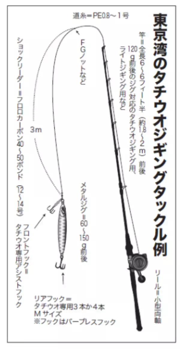 「富津沖で数、猿島沖で型狙い　ルアータチウオもヒット中！」の画像
