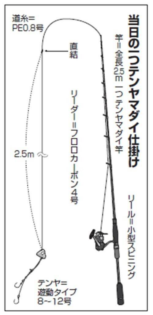 鹿島沖でマダイ好調　良型交じりで食い活発