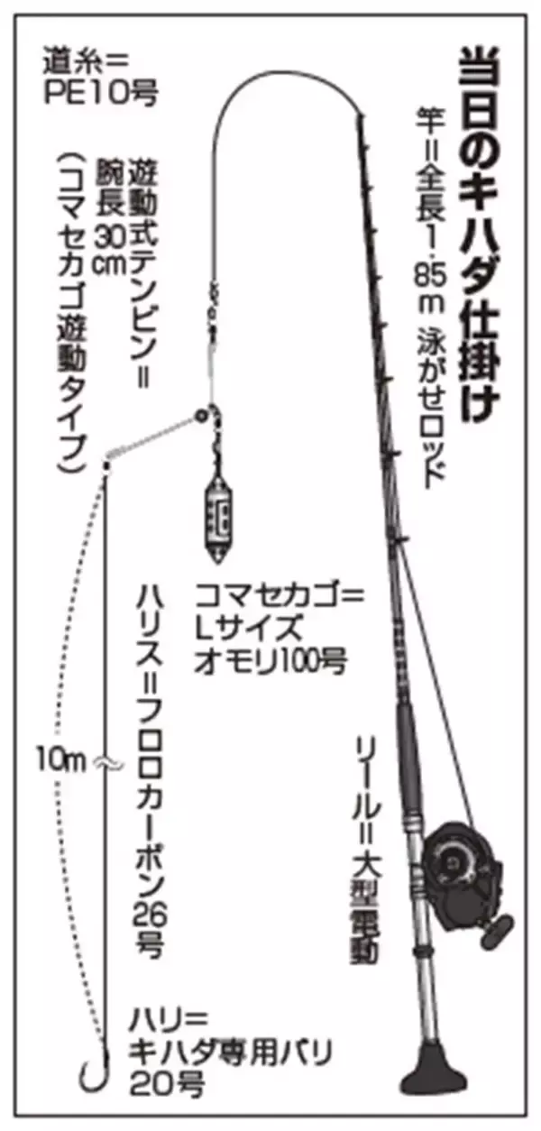 「相模湾のキハダ好調　初物32kgをゲット」の画像