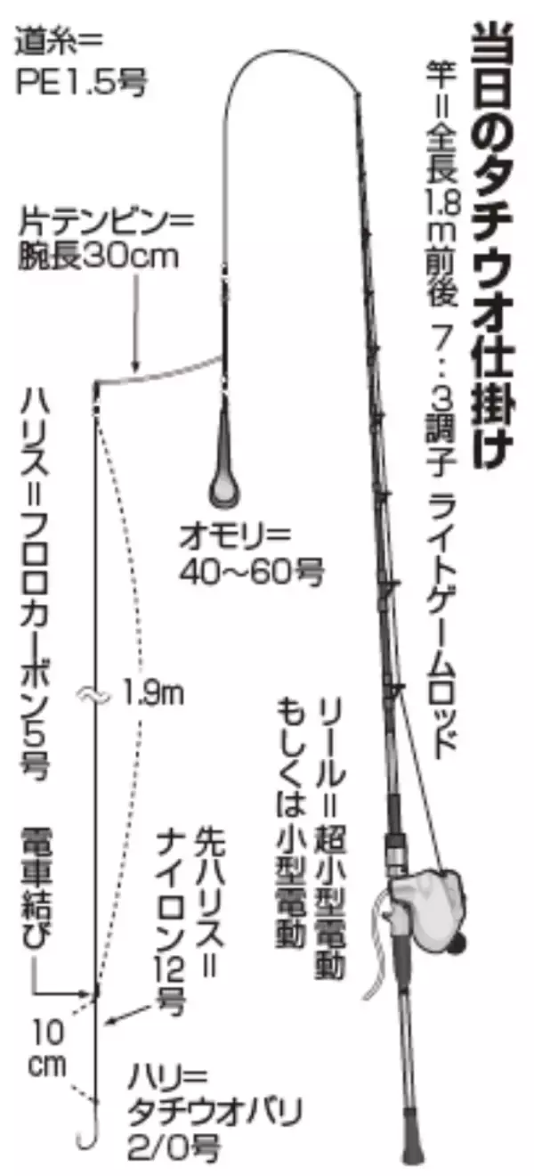 「良型交じりで好調キープ！東京湾のテンビンタチウオ」の画像